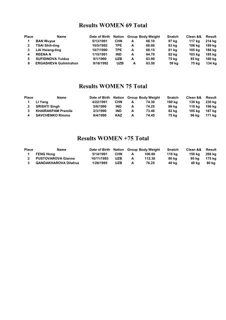 Asian Weightlifting Federation Results WOMEN 48 ... - Polska Sztanga