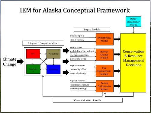 Integrated Ecosystem Model for Alaska - Arctic LCC