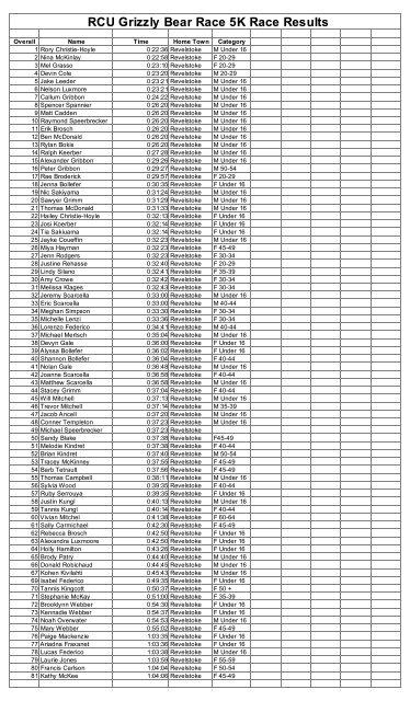 Please click here to see the official results from the 5K and 12K runs