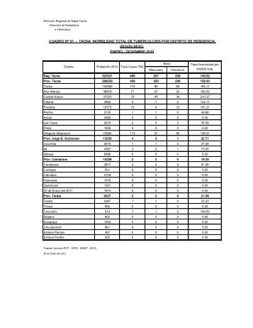 2010 - Direccion Regional de Salud Tacna