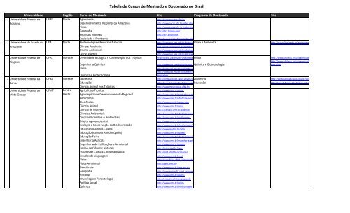 Tabela de Cursos de Mestrado e Doutorado no Brasil