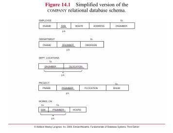 Figure 14.1 Simplified version of the COMPANY relational database ...