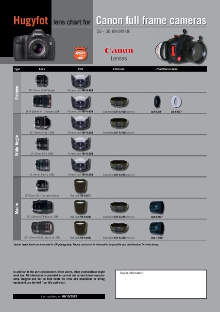 Hugyfot lens chart for Canon full frame cameras
