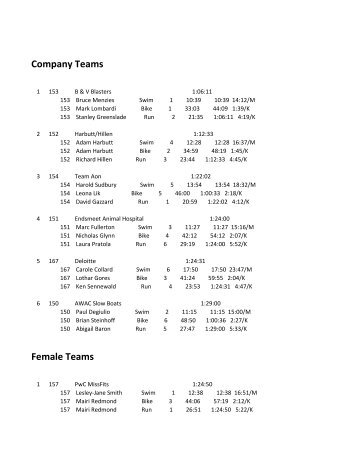 Full 2012 AON Triathlon Team Results - IslandStats.com