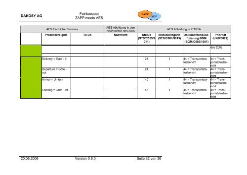 Feinkonzept ZAPP meets AES - DAKOSY ...