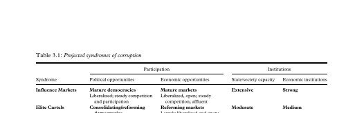 CORRUPTION Syndromes of Corruption