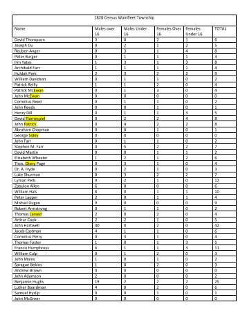 1828 Canada Census - Wainfleet Township, Welland, Ontario