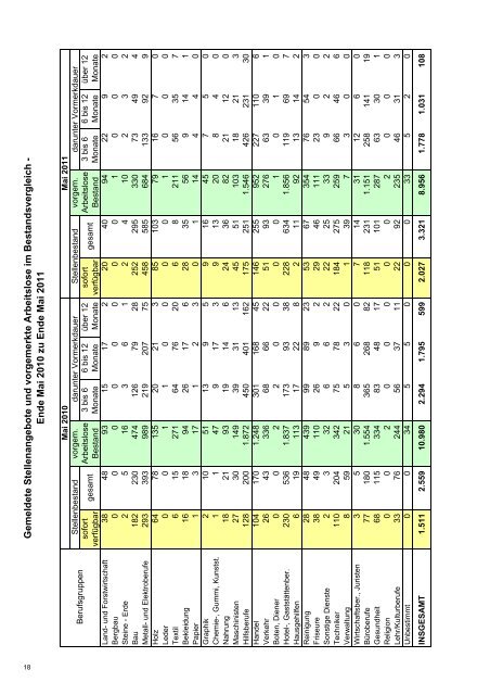 Vorarlberger Arbeitsmarkt Juni 2011