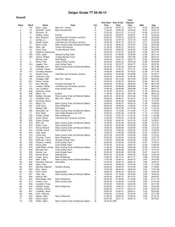 Results - Reno Wheelmen