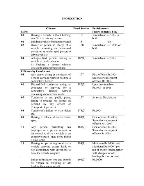 PROSECUTION Sl.No. Offence Penal Section Punishment ...