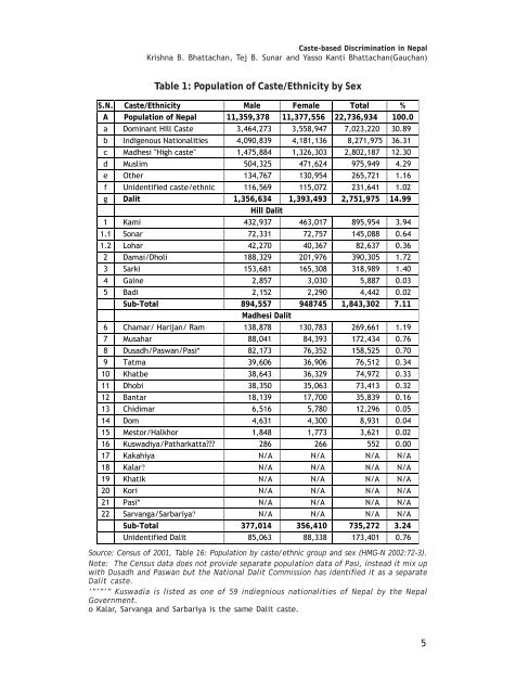 Caste-based discrimination in Nepal - International Dalit Solidarity ...