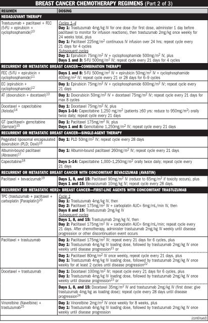 BREAST CANCER CHEMOTHERAPY REGIMENS (Part 1 of 3) - MPR