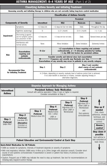 ASTHMA MANAGEMENT: 0–4 YEARS OF AGE (Part 1 of 2) - MPR