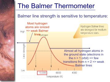 The Balmer Thermometer