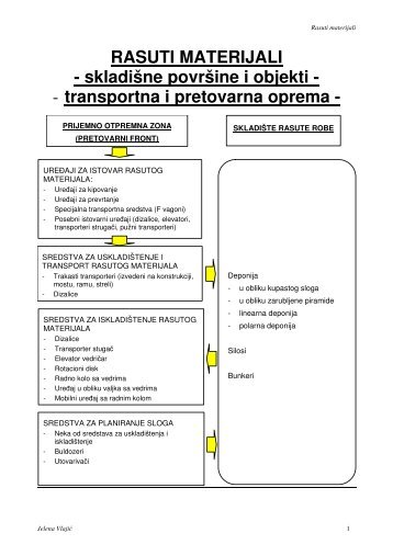 RASUTI MATERIJALI - skladišne površine i objekti - - transportna i ...