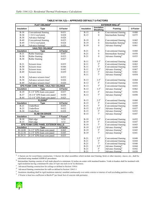 Table 1104.1(1): Residential Thermal Performance Calculations