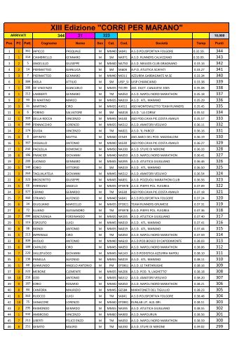 Vedi risultati 10 km XIII Corri per Marano - Atletica Marano