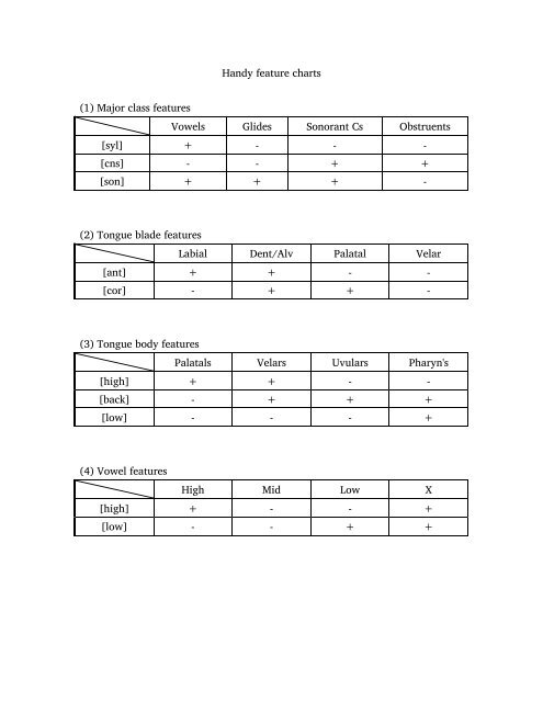 Handy feature charts (1) Major class features Vowels ... - Anthropology