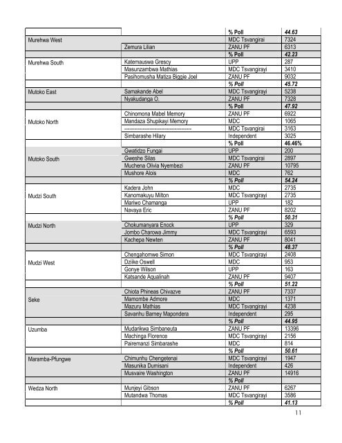 2008 House of Assembly Results.doc