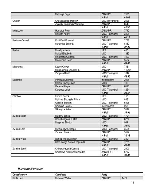 2008 House of Assembly Results.doc