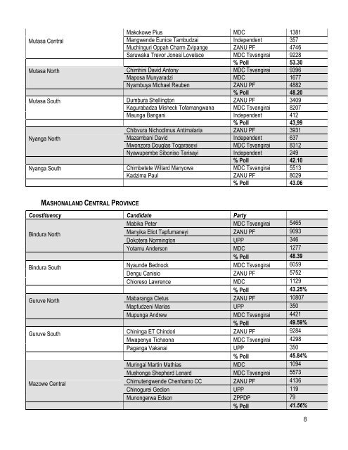 2008 House of Assembly Results.doc