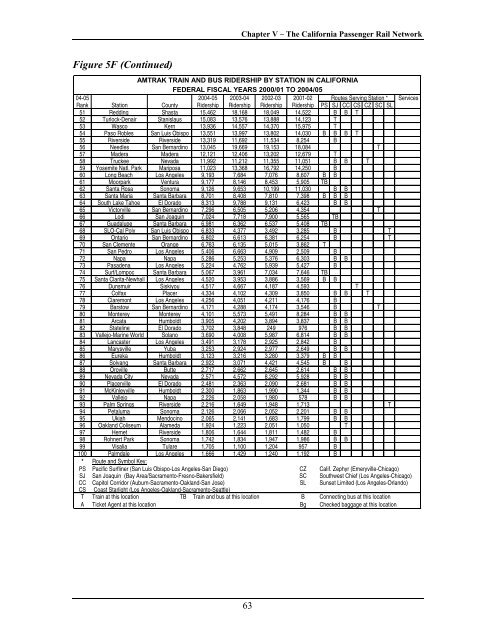 California State Rail Plan 2005-06 to 2015-16