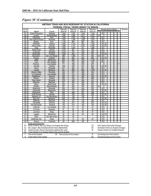 California State Rail Plan 2005-06 to 2015-16