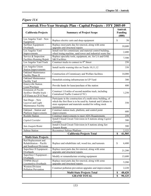 California State Rail Plan 2005-06 to 2015-16