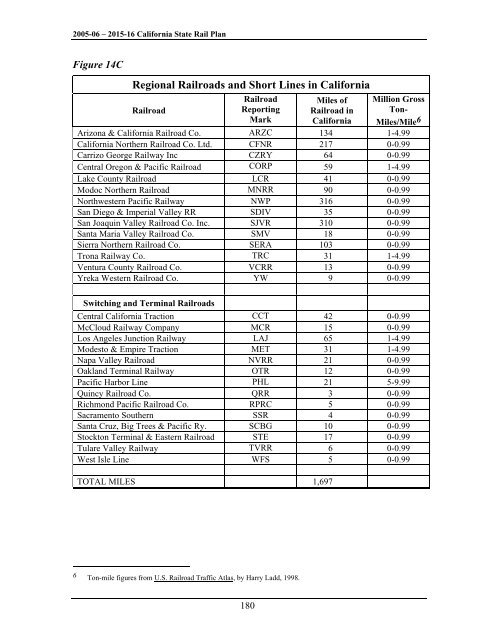 California State Rail Plan 2005-06 to 2015-16