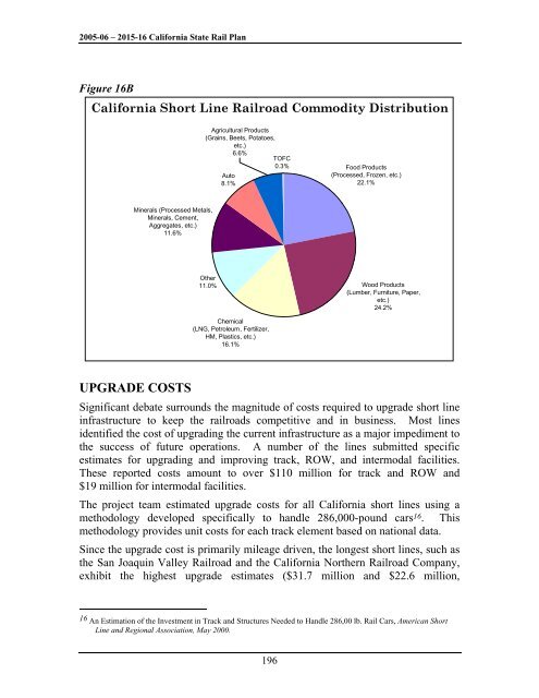 California State Rail Plan 2005-06 to 2015-16