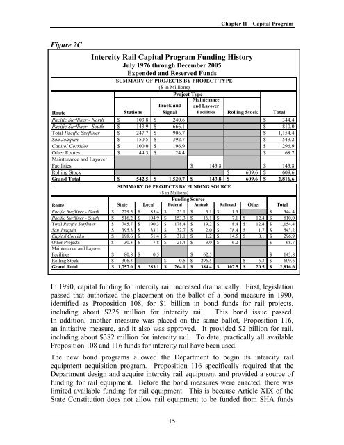 California State Rail Plan 2005-06 to 2015-16