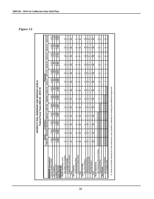 California State Rail Plan 2005-06 to 2015-16