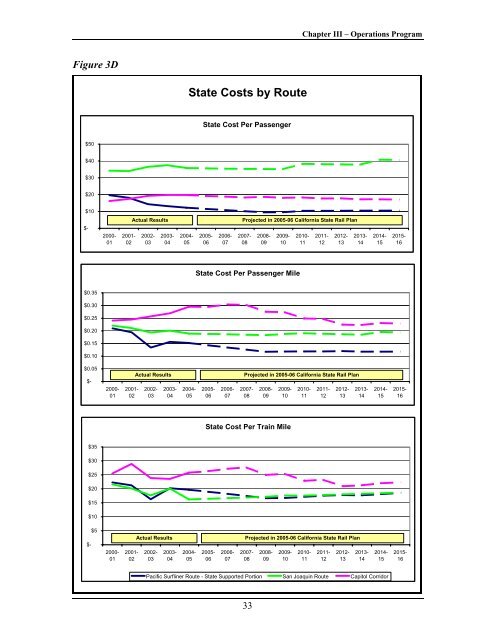 California State Rail Plan 2005-06 to 2015-16