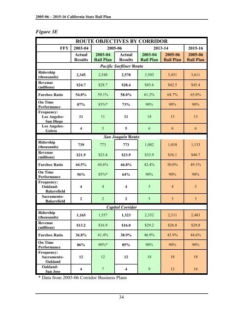 California State Rail Plan 2005-06 to 2015-16