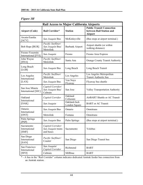 California State Rail Plan 2005-06 to 2015-16