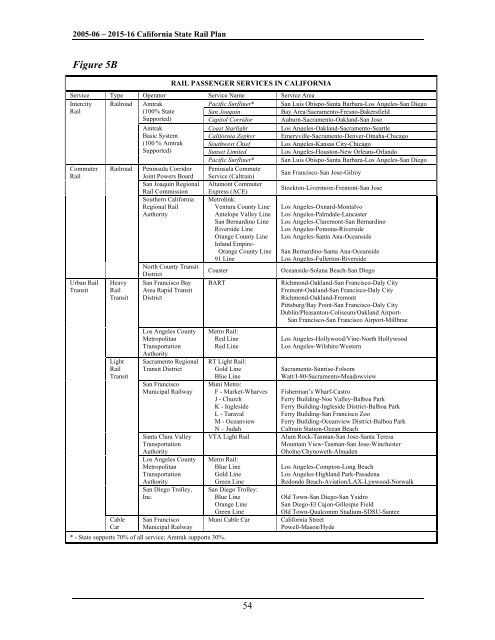 California State Rail Plan 2005-06 to 2015-16