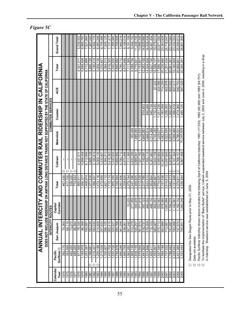 California State Rail Plan 2005-06 to 2015-16