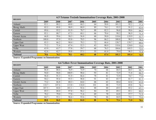 THE HEALTH SECTOR IN GHANA FACTS AND FIGURES 2010