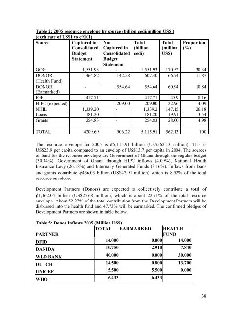 Annual Programme of Work 2005 - Ministry of Health