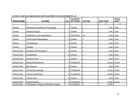 Annual Programme of Work 2005 - Ministry of Health