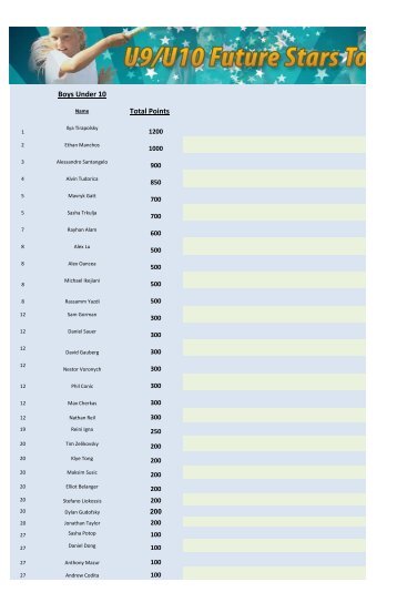 Boys Under 10 Total Points - Ontario Tennis Association