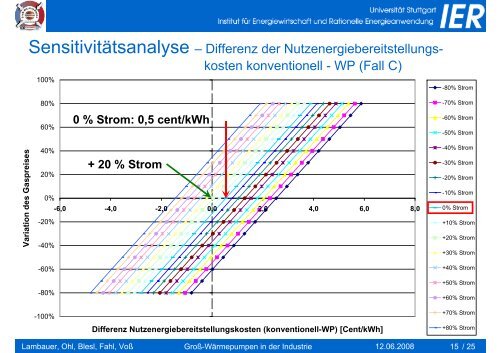 GroÃŸ-WÃ¤rmepumpen in der Industrie - Potenziale, Hemmnisse und