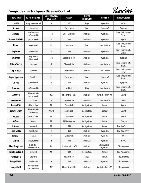 Turf Fungicide Chart