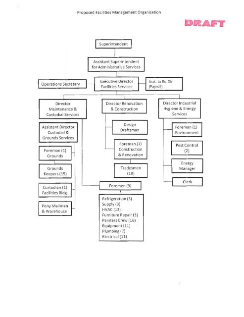 Dfa Organizational Chart