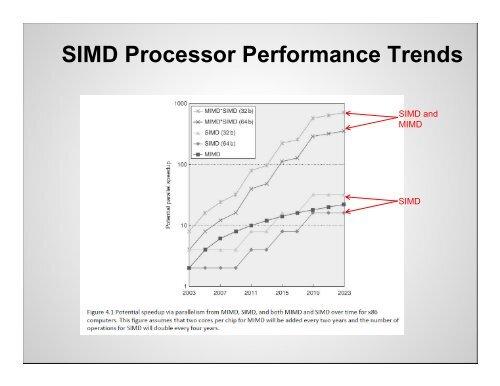 Vector and SIMD Processors