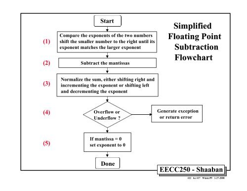 Representation of Floating Point Numbers in Single Precision ...