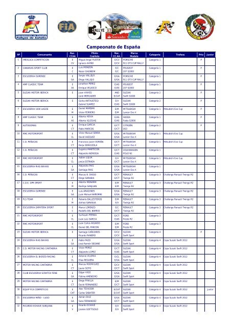 Lista de inscritos - Rallye Santander Cantabria