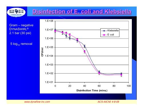 Disinfection of Gram-negative and Gram- positive ... - Dynaflow, Inc.