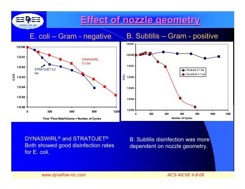 Disinfection of Gram-negative and Gram- positive ... - Dynaflow, Inc.