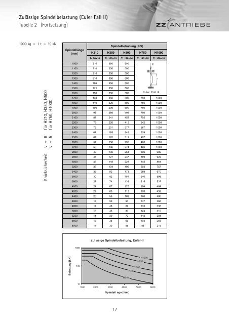 Hubspindelgetriebe - ZZ-Antriebe GmbH